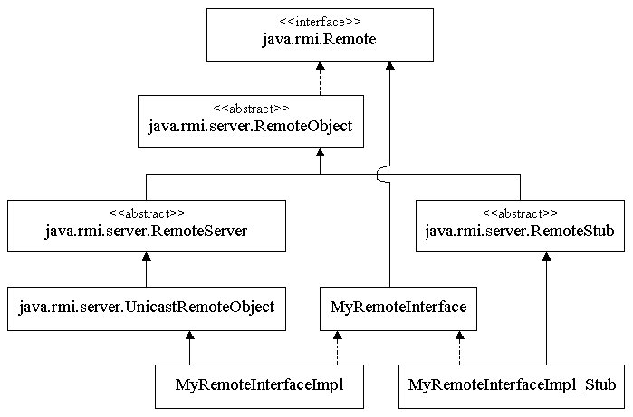 RMI-Hierarchie.jpg