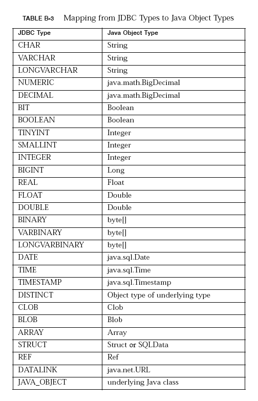 b3-mapping-from-jdbc-types-to-java-object-types.jpg