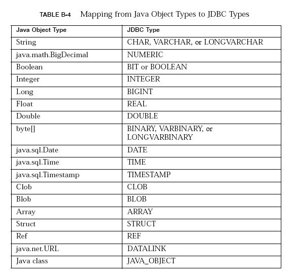 b4-mapping-from-java-object-types-to-jdbc-types.jpg