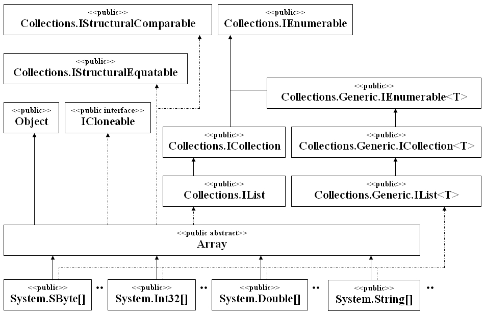 csharp-arrayhierarchie.jpg