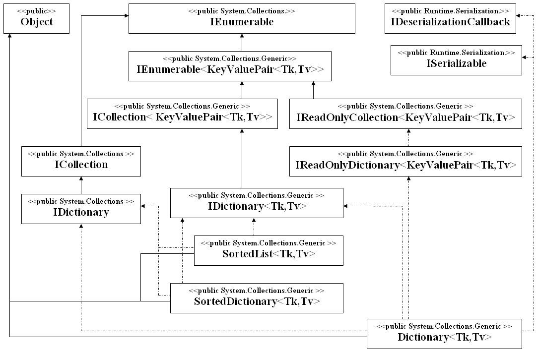 csharp-collection-maphierarchie-generic.jpg