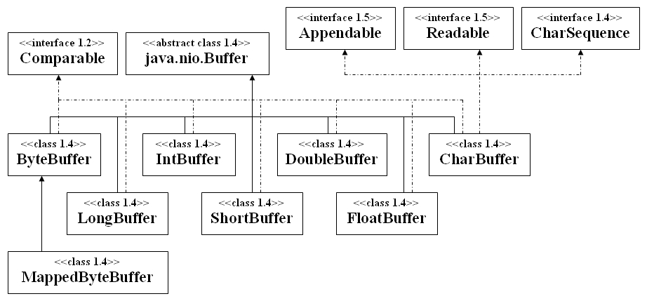 java-buffer-hierarchie.jpg
