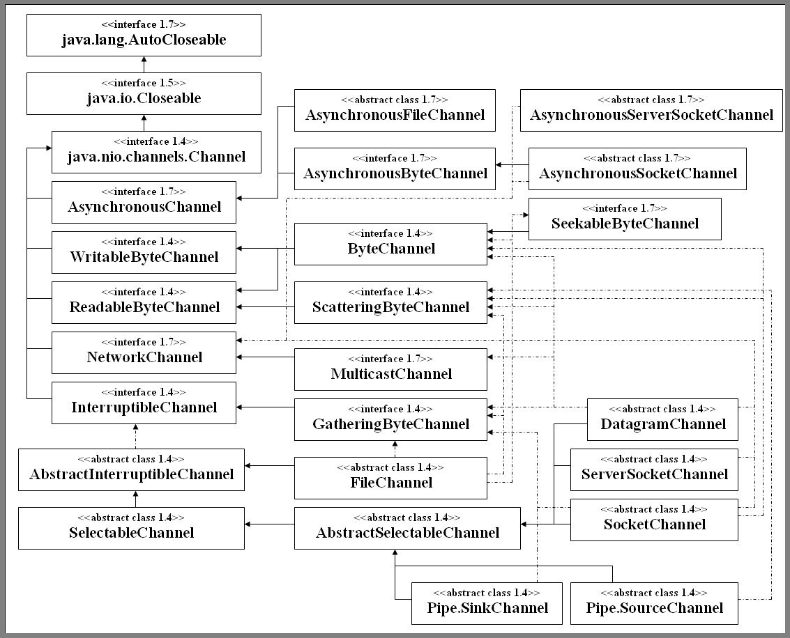 java-channel-hierarchie.jpg