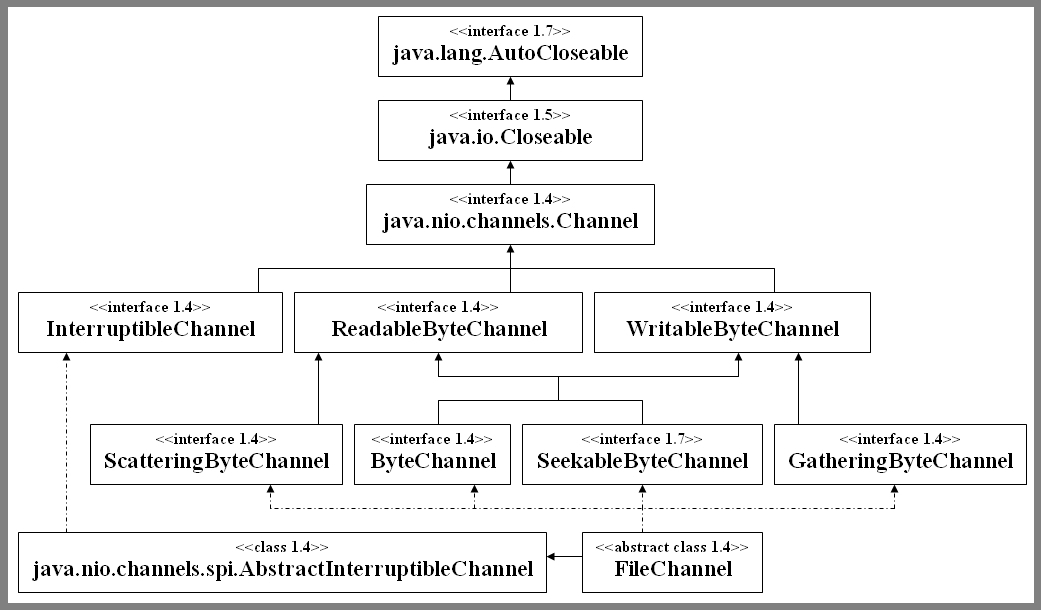 java-filechannel-hierarchie.jpg